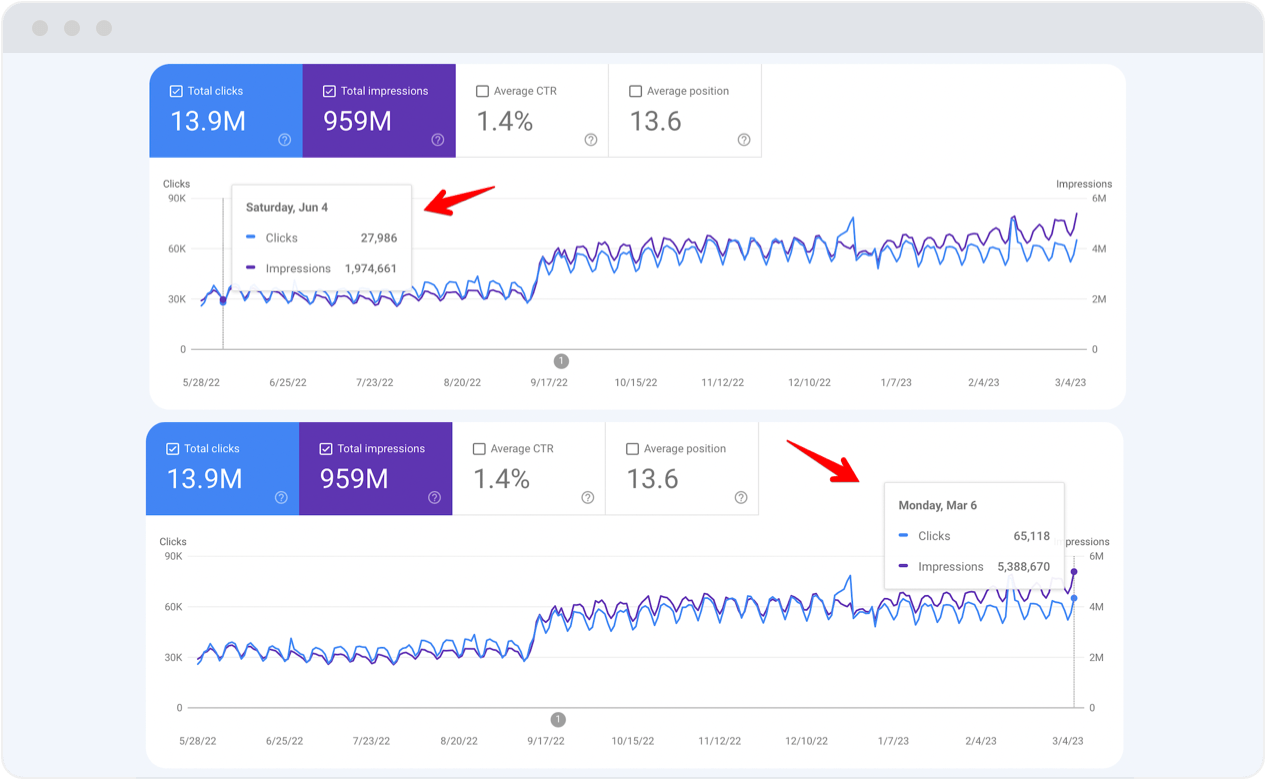 Résultats Google Search Console - 2.4M clics SEO local