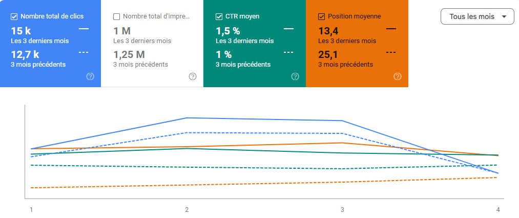 Résultats Google ads