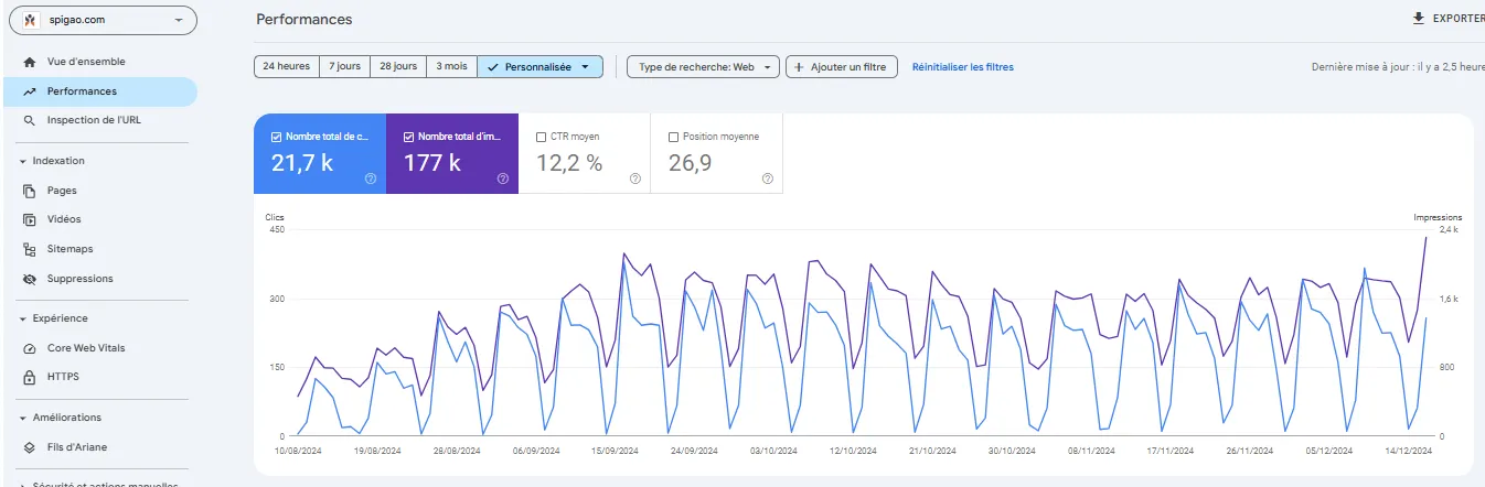 Résultats Google Search Console - Speed Inter