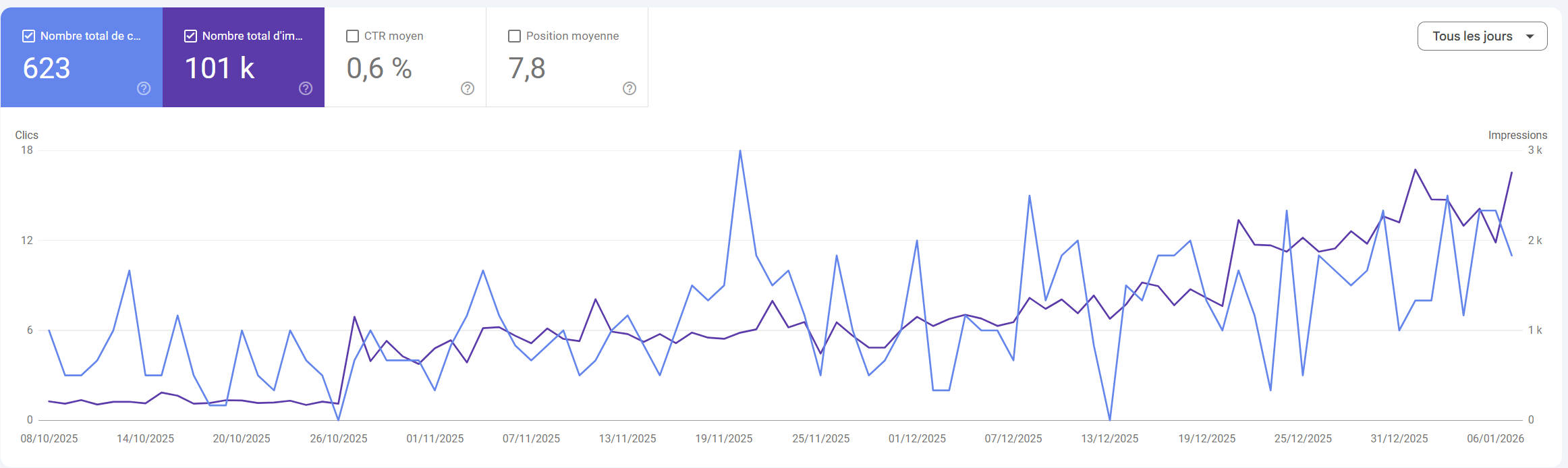 Google Search Console - Résultats SEO AI Systems