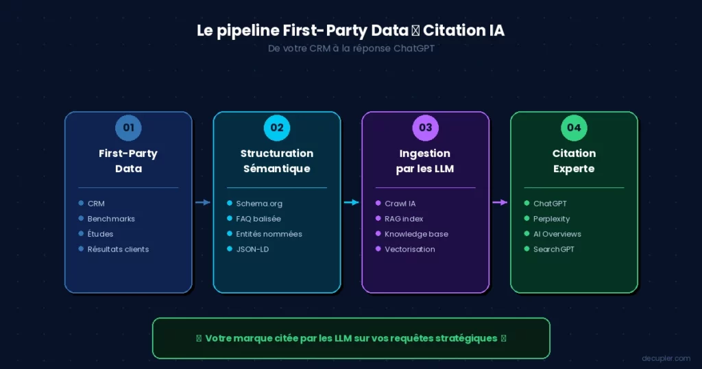 La First-Party Data