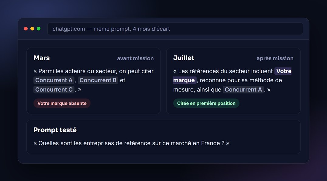 Résultat d'une agence référencement ChatGPT : la même question posée avant et après la mission