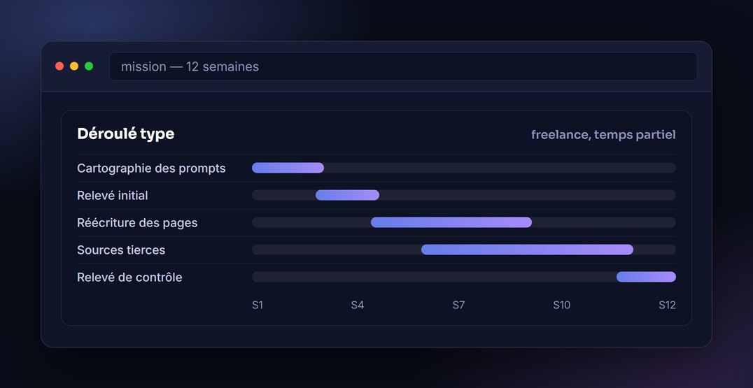 Mission d'un freelance GEO : le déroulé type sur douze semaines