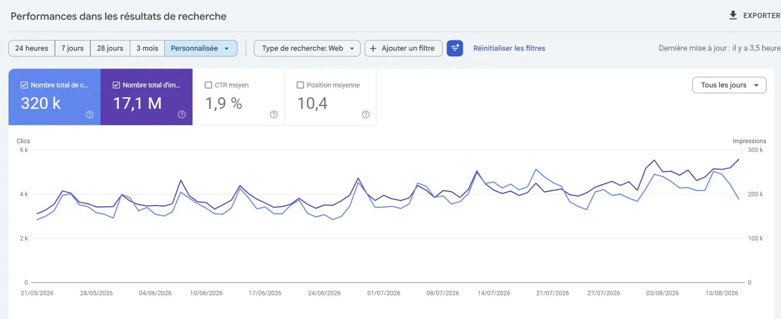 Search Console d'un site piloté par Nathan Fenina : 320 k clics et 17,1 M d'impressions du 21/05 au 10/08/2026