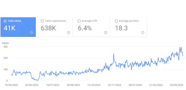 Search Console d'un site piloté par Nathan Fenina : 41 k clics et 638 k impressions d'avril 2023 à avril 2024