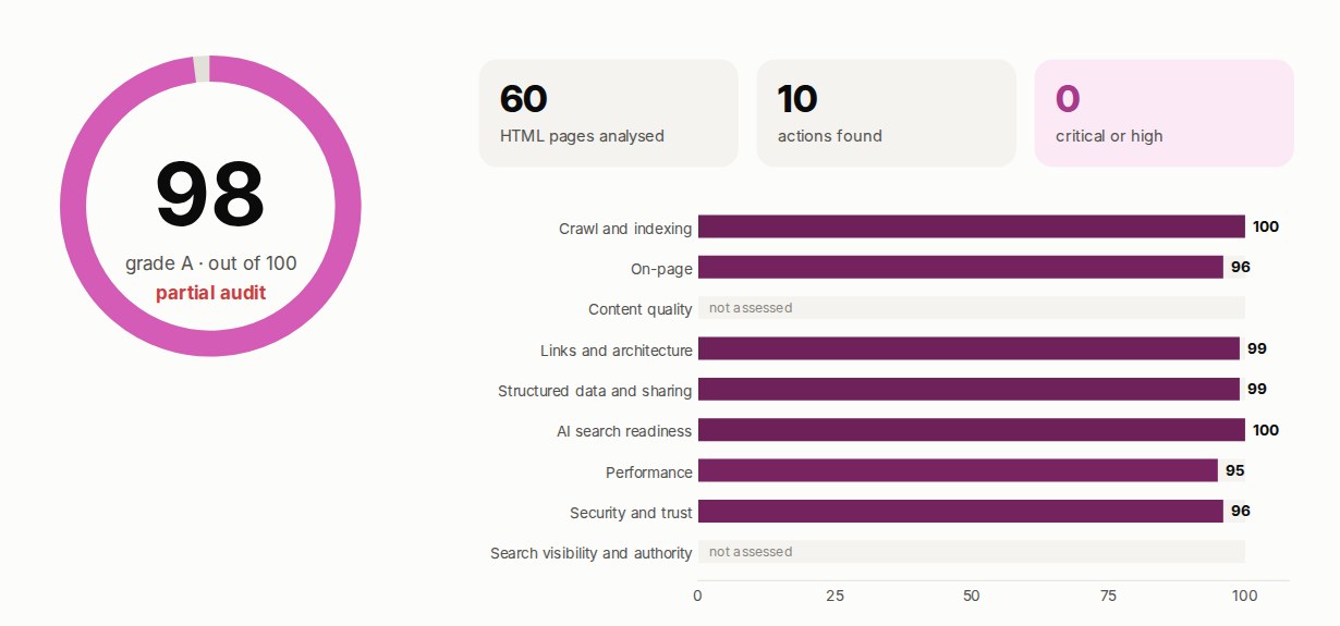 Score jev-seo de decupler.com après corrections : 98 sur 100, 10 actions, aucune critique