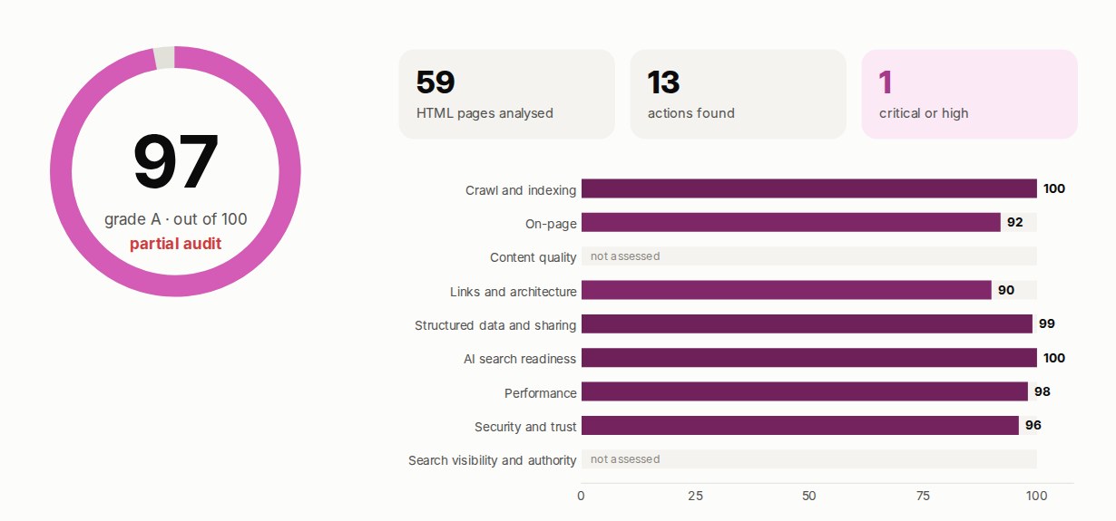 Score jev-seo de decupler.com avant corrections : 97 sur 100, 13 actions dont 1 critique