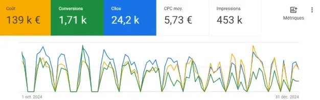 Capture Google Ads d'une serrurerie d'urgence : coût, conversions, clics, CPC moyen et impressions du 1er octobre au 31 décembre 2024