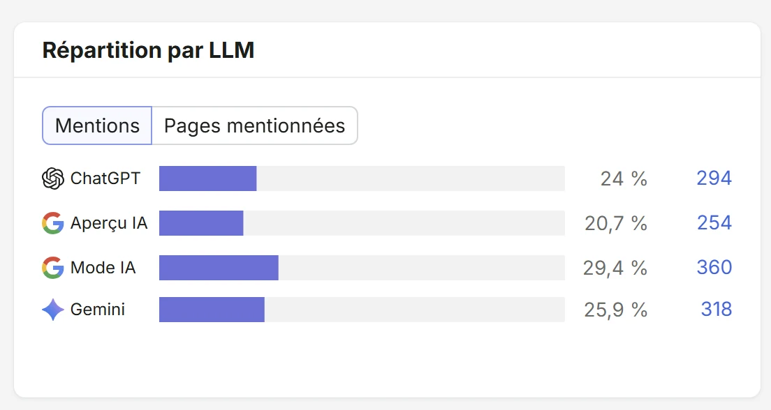 Répartition des mentions de Cloudtech par moteur IA : ChatGPT 294, Aperçu IA 254, Mode IA 360, Gemini 318