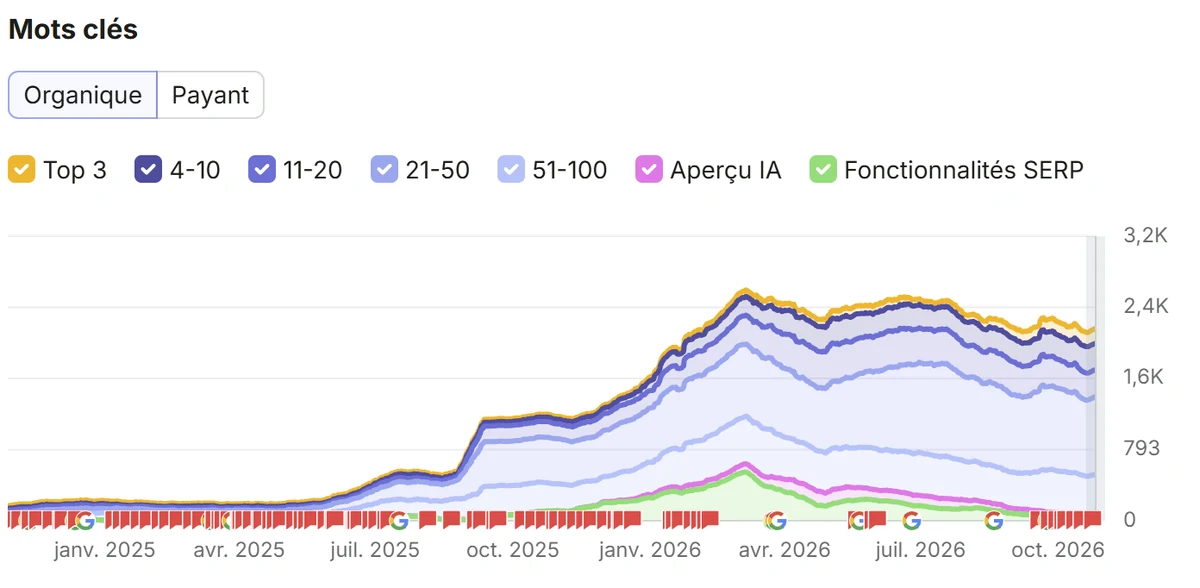 Courbe des mots-clés organiques classés de Cloudtech, de fin 2024 à octobre 2026, par tranche de position (estimation d'un outil tiers)