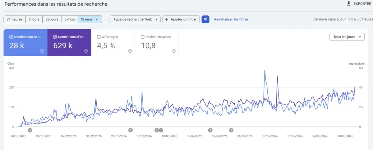 Capture Search Console de l'Académie Madelrieux : 28 k clics et 629 k impressions du 20/10/2025 au 06/09/2026