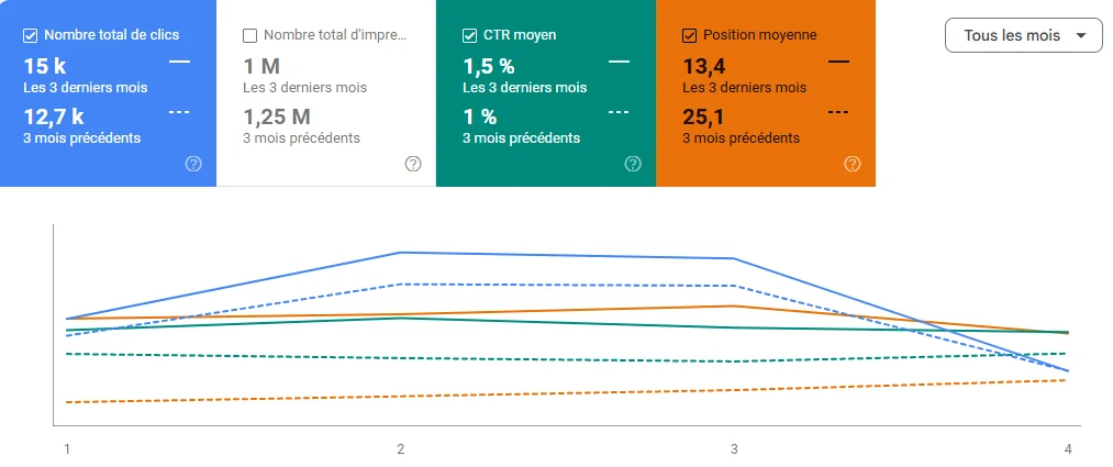 Capture Search Console d'ATOO Énergie : 15 k clics contre 12,7 k, CTR de 1 % à 1,5 %, position moyenne de 25,1 à 13,4