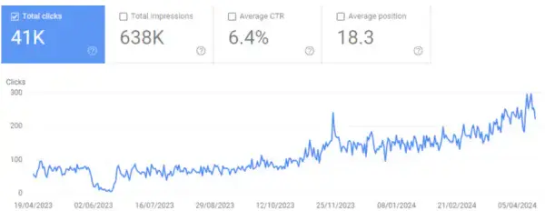 Capture Search Console d'un autre client B2B tech anonyme : 41 k clics et 638 k impressions d'avril 2023 à avril 2024