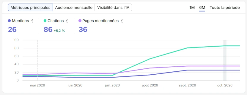 Tableau de bord de visibilité IA de l'Académie Madelrieux, mai à octobre 2026 : 26 mentions, 86 citations, 36 pages
