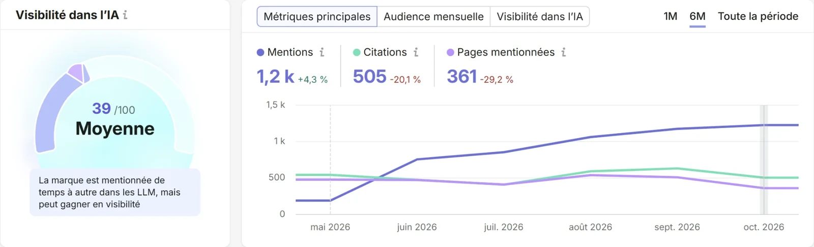 Tableau de bord de visibilité dans l'IA de Cloudtech, de mai à octobre 2026 : score 39/100, 1,2 k mentions, 505 citations, 361 pages mentionnées